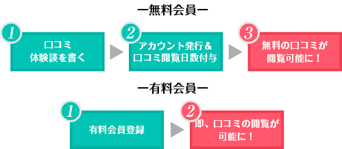 登録方法のフロー